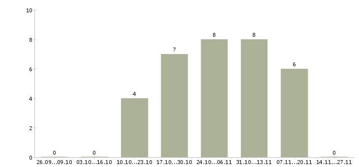 Работа менеджер с перспективой роста в Череповце - Число вакансий в Череповце по специальности менеджер с перспективой роста за 2 месяца
