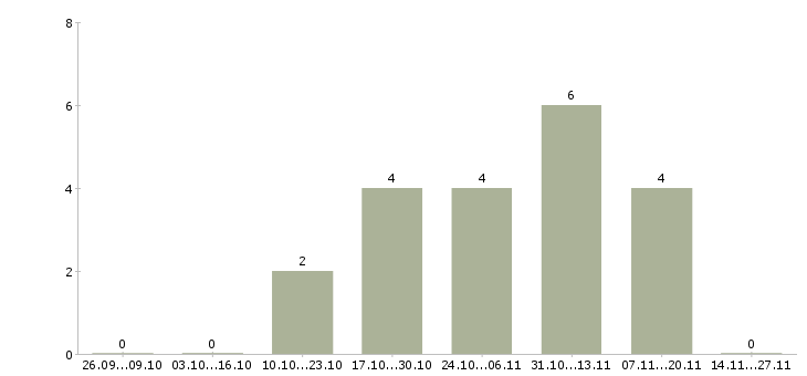 Работа специалист по новому строительству в Чите - Число вакансий в Чите по специальности специалист по новому строительству за 2 месяца