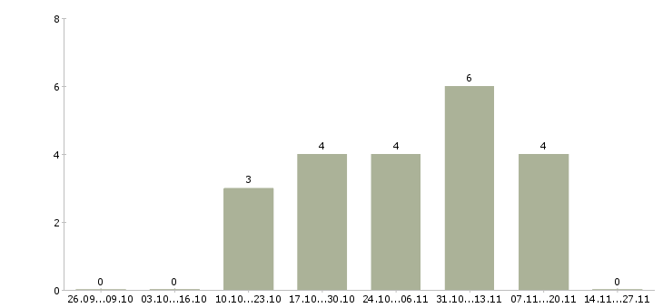 Работа специалист по проектной работе в Чите - Число вакансий в Чите по специальности специалист по проектной работе за 2 месяца