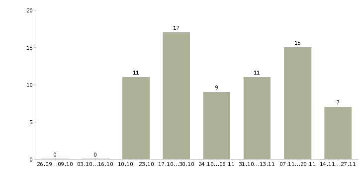 Работа кассир в магазин одной цены в Ярославле - Число вакансий в Ярославле по специальности кассир в магазин одной цены за 2 месяца