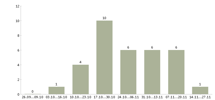 Работа менеджер по клиентским проектам в Ярославле - Число вакансий в Ярославле по специальности менеджер по клиентским проектам за 2 месяца