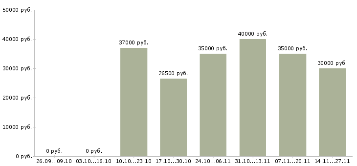 Вакансии администратор со знанием 1с Санкт-петербург - Медиана зарплат администратор со знанием 1с Санкт-петербург за 2 месяца