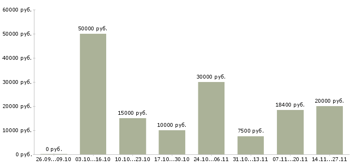 Вакансии в сети подработка в Сыктывкаре - Медиана зарплат в сети подработка в Сыктывкаре за 2 месяца