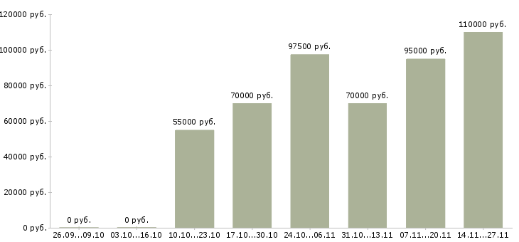 Вакансии ведущий менеджер по закупкам вэд в Москве - Медиана зарплат ведущий менеджер по закупкам вэд в Москве за 2 месяца