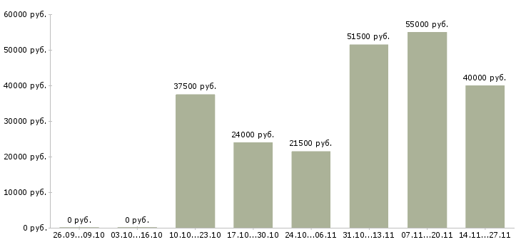 Вакансии ведущий менеджер по развитию продаж в Ярославле - Медиана зарплат ведущий менеджер по развитию продаж в Ярославле за 2 месяца
