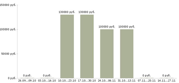 Вакансии инженер отдела обеспечения качества в Хабаровске - Медиана зарплат инженер отдела обеспечения качества в Хабаровске за 2 месяца