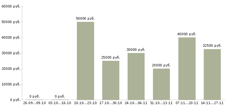 Вакансии инженер по эксплуатации специального оборудования Нижний новгород - Медиана зарплат инженер по эксплуатации специального оборудования Нижний новгород за 2 месяца