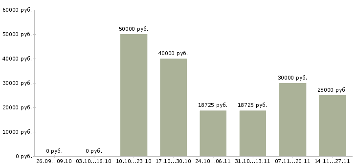 Вакансии инженер по эксплуатации участка Нижний новгород - Медиана зарплат инженер по эксплуатации участка Нижний новгород за 2 месяца