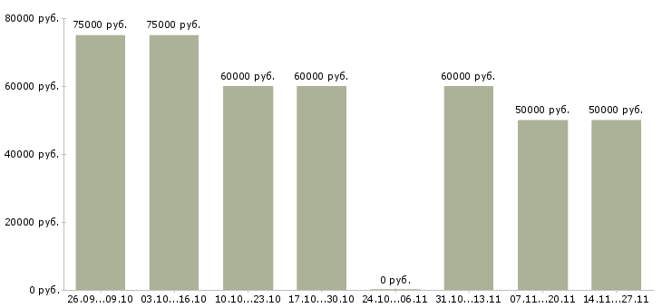 Вакансии инженер технадзора пто в Москве - Медиана зарплат инженер технадзора пто в Москве за 2 месяца