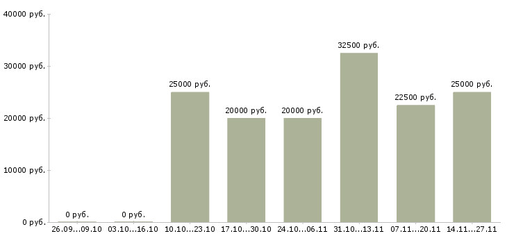 Вакансии мастер в работе с коллективом в Уфе - Медиана зарплат мастер в работе с коллективом в Уфе за 2 месяца