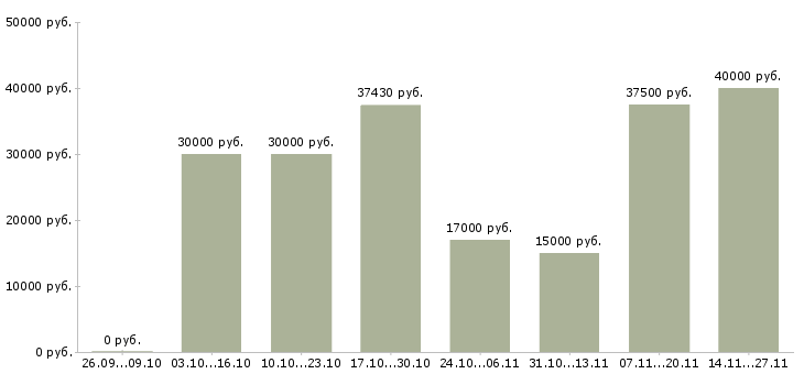 Вакансии менеджер для контроля работы офиса в Ярославле - Медиана зарплат менеджер для контроля работы офиса в Ярославле за 2 месяца