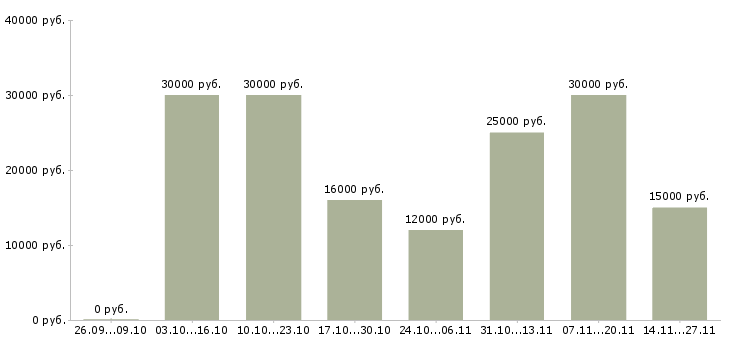 Вакансии менеджер онлайн удаленно в Казани - Медиана зарплат менеджер онлайн удаленно в Казани за 2 месяца