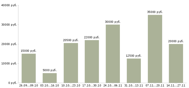 Вакансии менеджер онлайн удаленно в Кирове - Медиана зарплат менеджер онлайн удаленно в Кирове за 2 месяца