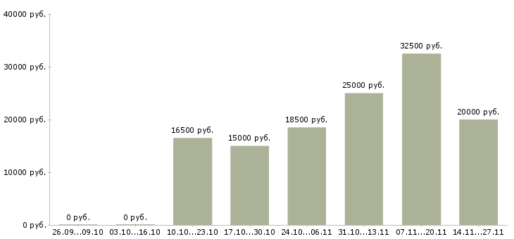 Вакансии менеджер онлайн удаленно в Челябинске - Медиана зарплат менеджер онлайн удаленно в Челябинске за 2 месяца