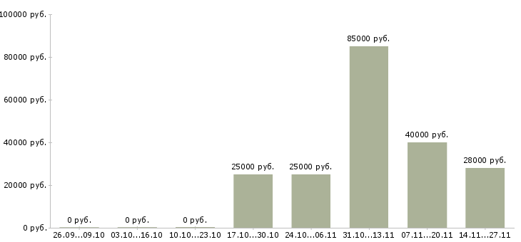 Вакансии менеджер отдела развития клиентов в Иваново - Медиана зарплат менеджер отдела развития клиентов в Иваново за 2 месяца