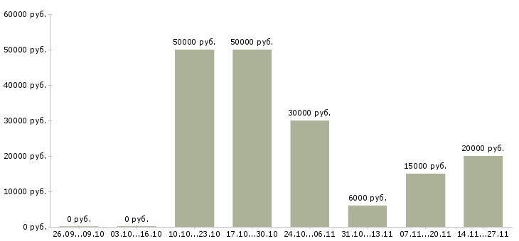 Вакансии менеджер по оформлению заявок Марий эл - Медиана зарплат менеджер по оформлению заявок Марий эл за 2 месяца