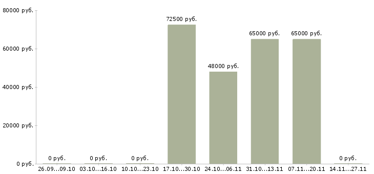 Вакансии менеджер по персоналу гибкий график в Тамбове - Медиана зарплат менеджер по персоналу гибкий график в Тамбове за 2 месяца