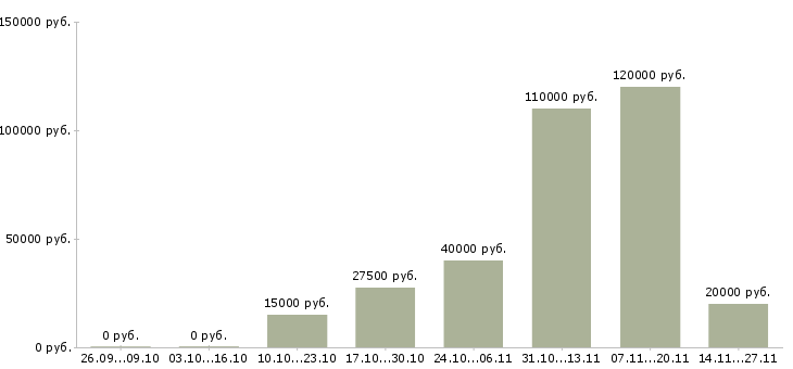 Вакансии менеджер по продажам b2b услуг в Уфе - Медиана зарплат менеджер по продажам b2b услуг в Уфе за 2 месяца