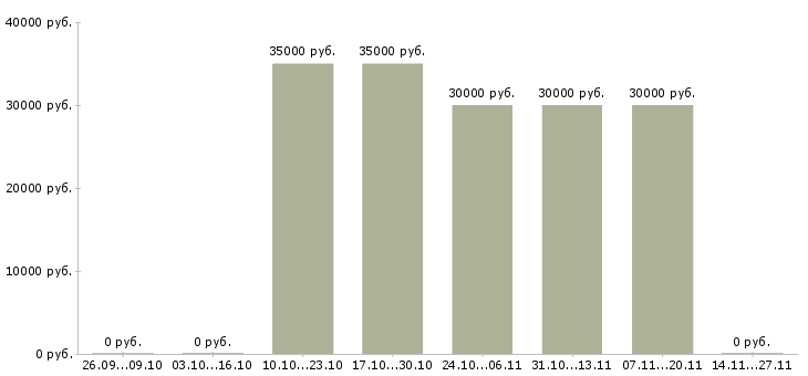 Вакансии менеджер по продажам юридическим лицам в Тамбове - Медиана зарплат менеджер по продажам юридическим лицам в Тамбове за 2 месяца