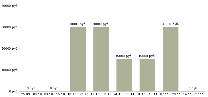 Вакансии менеджер по продукту реклама в Екатеринбурге - Медиана зарплат менеджер по продукту реклама в Екатеринбурге за 2 месяца