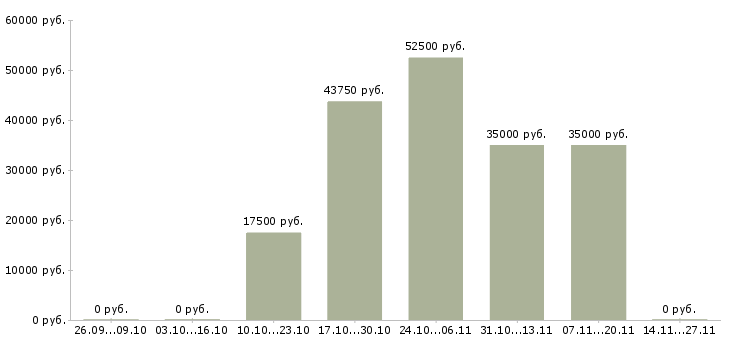 Вакансии менеджер по развитию корпоративных продаж в Дзержинске - Медиана зарплат менеджер по развитию корпоративных продаж в Дзержинске за 2 месяца