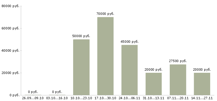 Вакансии менеджер по рекламе через интернет Нижний новгород - Медиана зарплат менеджер по рекламе через интернет Нижний новгород за 2 месяца