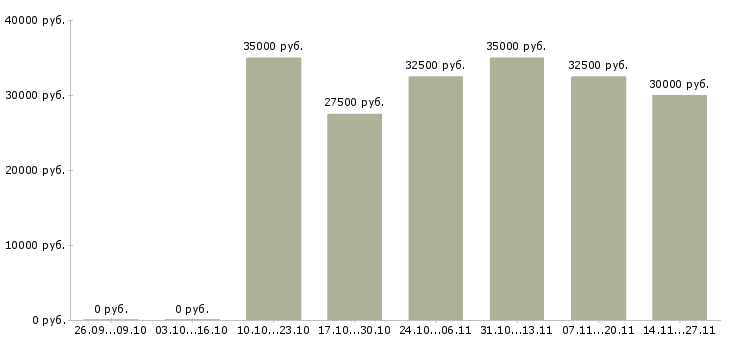 Вакансии менеджер по сопровождению 1с в Сургуте - Медиана зарплат менеджер по сопровождению 1с в Сургуте за 2 месяца