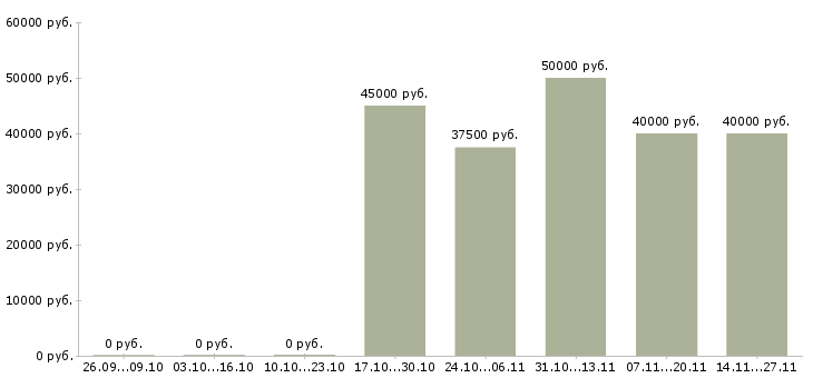 Вакансии менеджер регионального направления в Челябинске - Медиана зарплат менеджер регионального направления в Челябинске за 2 месяца