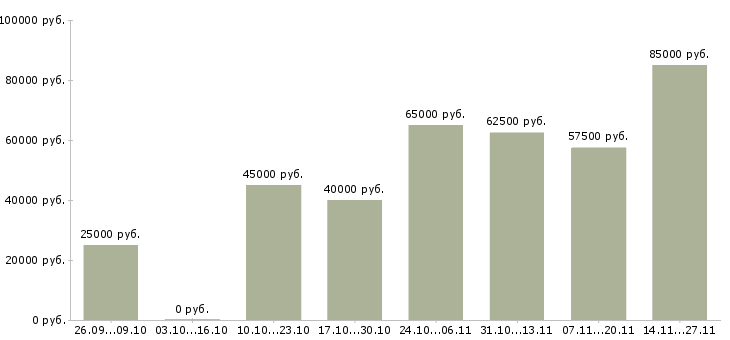 Вакансии менеджер рекламной группы Ростов-на-дону - Медиана зарплат менеджер рекламной группы Ростов-на-дону за 2 месяца
