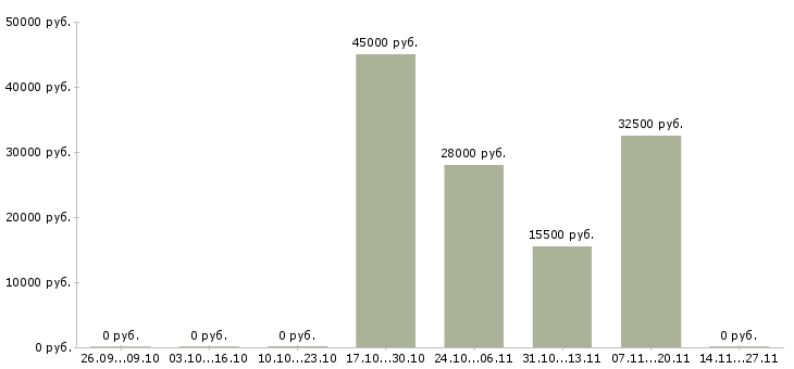 Вакансии менеджер удаленно через интернет в Туле - Медиана зарплат менеджер удаленно через интернет в Туле за 2 месяца