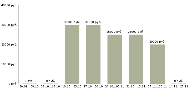 Вакансии менеджер центра продаж и обслуживания в Саратове - Медиана зарплат менеджер центра продаж и обслуживания в Саратове за 2 месяца