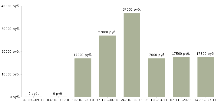 Вакансии мерчандайзер магазина в Владимире - Медиана зарплат мерчандайзер магазина в Владимире за 2 месяца