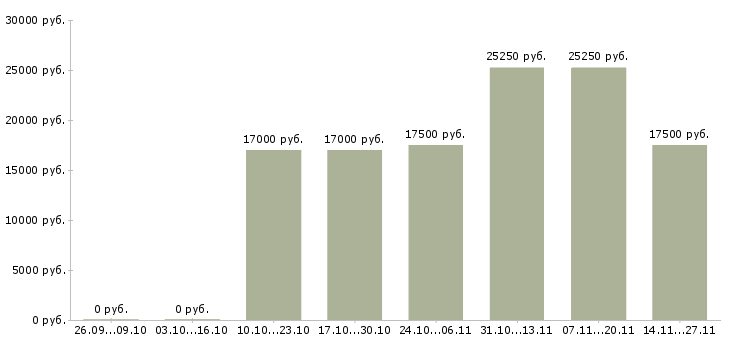 Вакансии мерчандайзер магазина в Вологде - Медиана зарплат мерчандайзер магазина в Вологде за 2 месяца