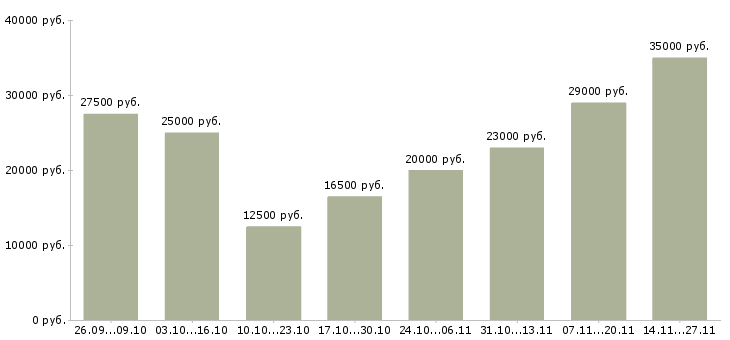 Вакансии набираем сотрудников для удаленной работы Нижний новгород - Медиана зарплат набираем сотрудников для удаленной работы Нижний новгород за 2 месяца
