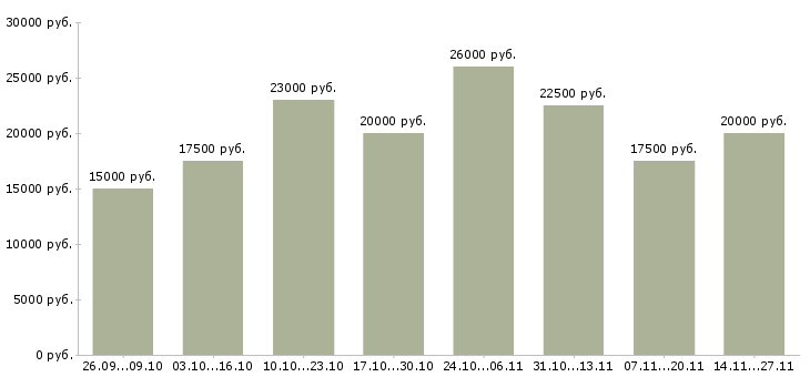 Вакансии набираю сотрудников для удаленной работы в Владимире - Медиана зарплат набираю сотрудников для удаленной работы в Владимире за 2 месяца