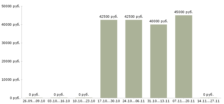 Вакансии отделочник на строительные объекты Санкт-петербург - Медиана зарплат отделочник на строительные объекты Санкт-петербург за 2 месяца