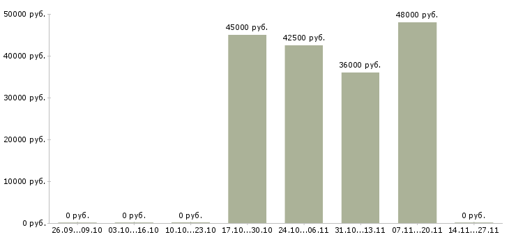 Вакансии повар дневной смены в Балашихе - Медиана зарплат повар дневной смены в Балашихе за 2 месяца