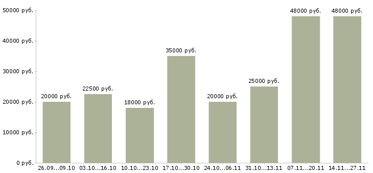 Вакансии приглашаем сотрудников на удаленную работу в Челябинске - Медиана зарплат приглашаем сотрудников на удаленную работу в Челябинске за 2 месяца