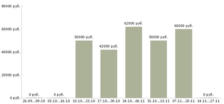 Вакансии производитель работ вентиляции и кондиционирования в Москве - Медиана зарплат производитель работ вентиляции и кондиционирования в Москве за 2 месяца