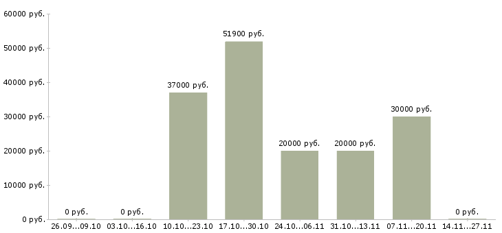 Вакансии разнорабочий на склад товаров в Курске - Медиана зарплат разнорабочий на склад товаров в Курске за 2 месяца