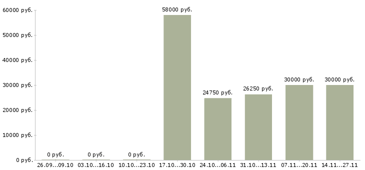 Вакансии разнорабочий на упаковку Удмуртия - Медиана зарплат разнорабочий на упаковку Удмуртия за 2 месяца