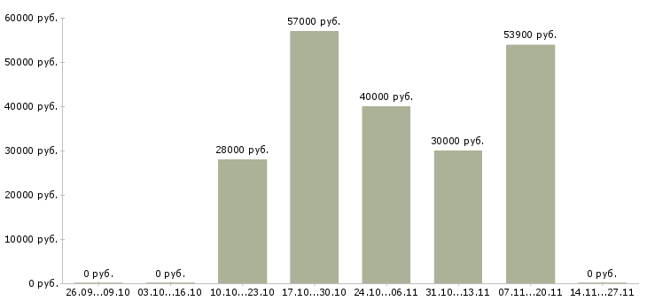Вакансии разнорабочий на упаковку в Костроме - Медиана зарплат разнорабочий на упаковку в Костроме за 2 месяца
