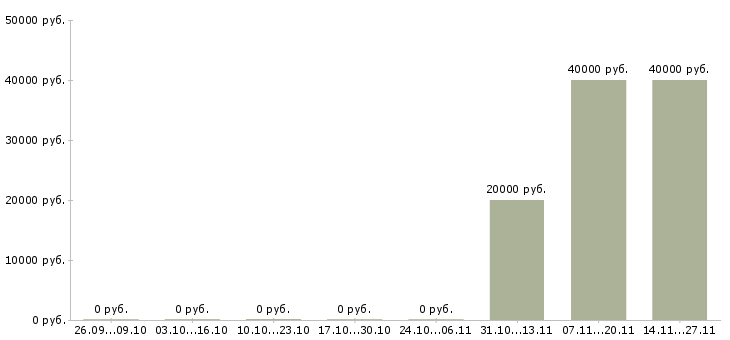 Вакансии сотрудник с опытом продавца в Архангельске - Медиана зарплат сотрудник с опытом продавца в Архангельске за 2 месяца