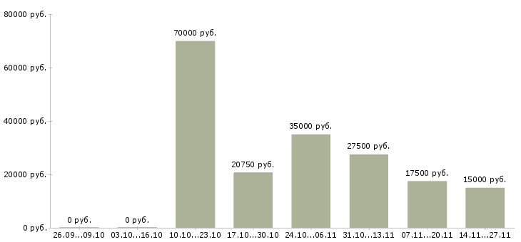 Вакансии сотрудник с опытом продавца в Тюмени - Медиана зарплат сотрудник с опытом продавца в Тюмени за 2 месяца