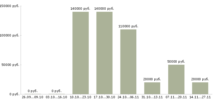 Вакансии специалист отдела сопровождения клиентов в Красноярске - Медиана зарплат специалист отдела сопровождения клиентов в Красноярске за 2 месяца