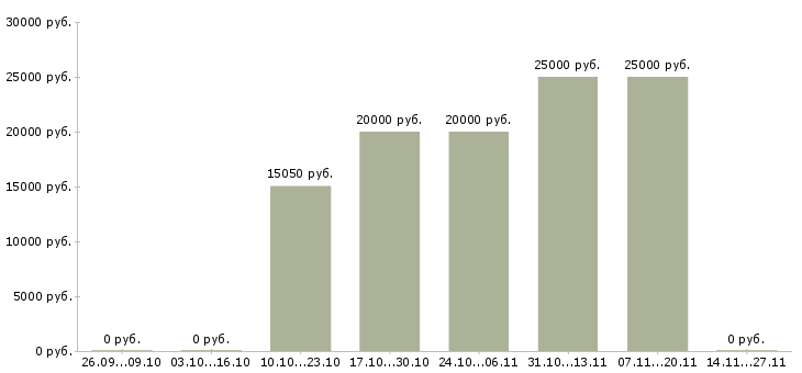 Вакансии специалист по привлечению новых клиентов в Барнауле - Медиана зарплат специалист по привлечению новых клиентов в Барнауле за 2 месяца