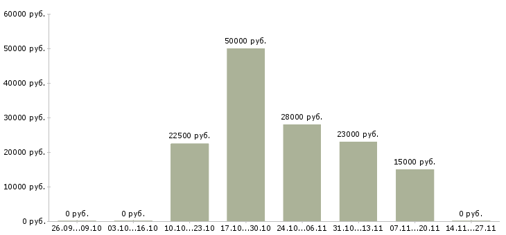 Вакансии специалист по регистрации заявок Татарстан - Медиана зарплат специалист по регистрации заявок Татарстан за 2 месяца
