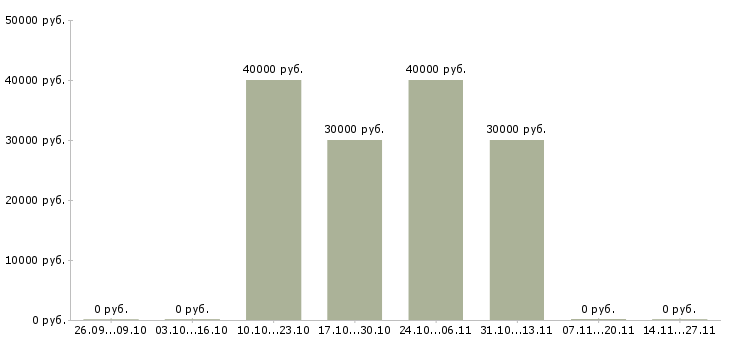 Вакансии специалист по сопровождению заказов в Новосибирске - Медиана зарплат специалист по сопровождению заказов в Новосибирске за 2 месяца