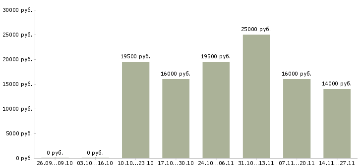 Вакансии специалист с опытом оператора в Барнауле - Медиана зарплат специалист с опытом оператора в Барнауле за 2 месяца