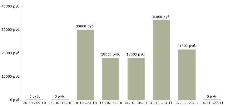 Вакансии специалист с опытом оператора в Владивостоке - Медиана зарплат специалист с опытом оператора в Владивостоке за 2 месяца